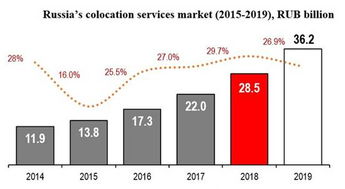 俄罗斯数据中心市场迎来强劲增长 2019年市场规模预计达5.61亿美元